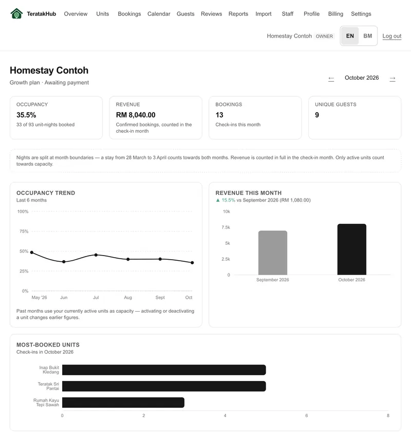 TeratakHub dashboard: occupancy rate, revenue this month, 6-month occupancy trend and most-booked units